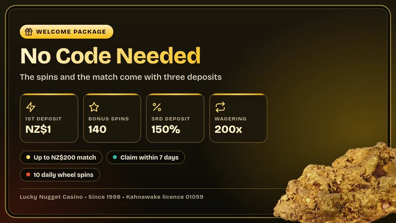 Illustrated card showing the Lucky Nugget welcome package: 40 spins, 100 spins and a 150% match up to NZ$200, with no promo code needed